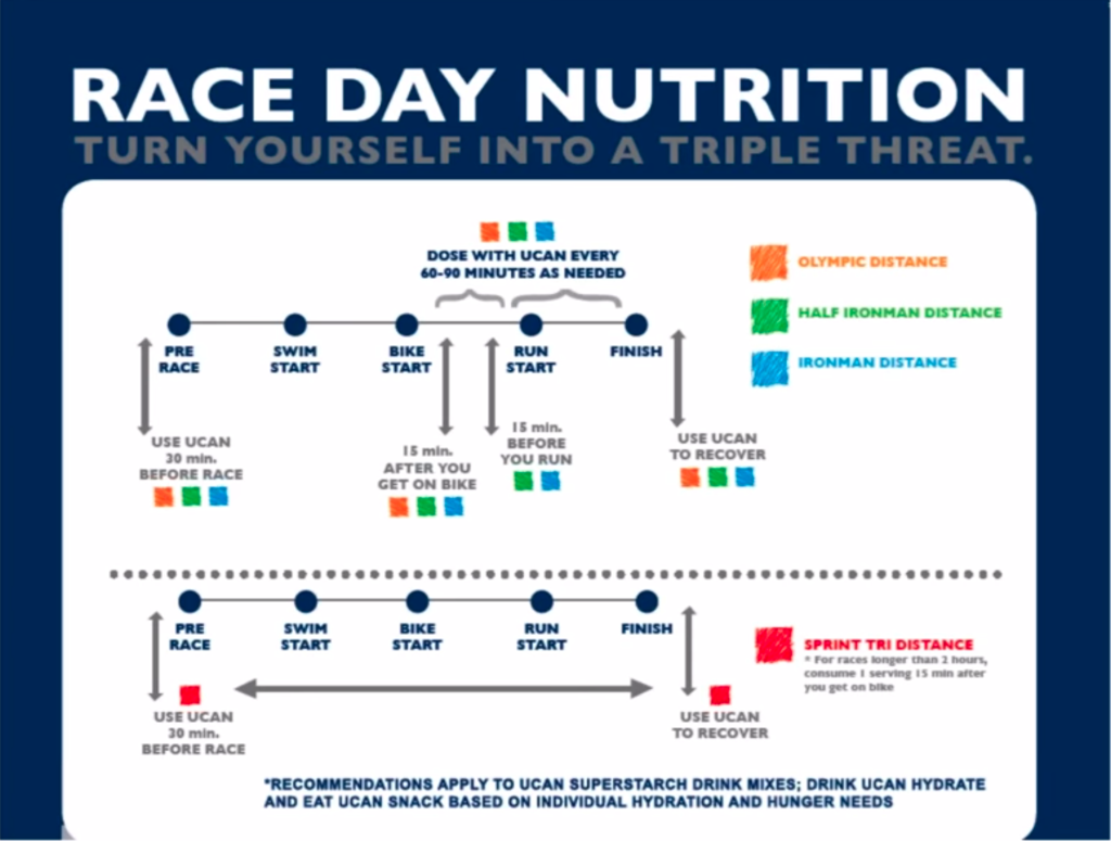 Triathlon Nutrition UCan